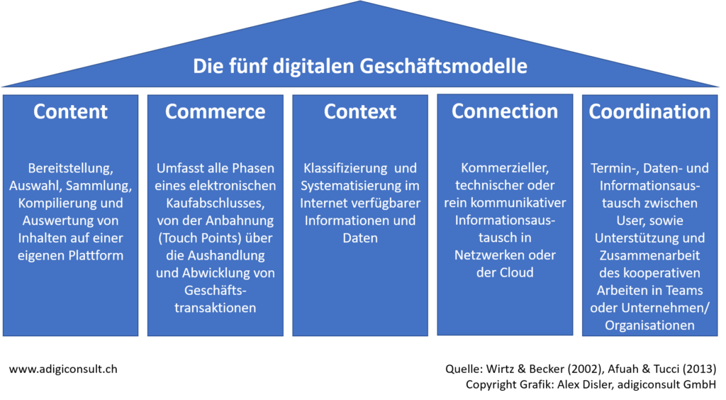 Grafik mit den fünf digitalen Geschäftsmodellen
