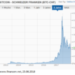 Kurs Bitcoin 2013-2018, BTC-CHF
