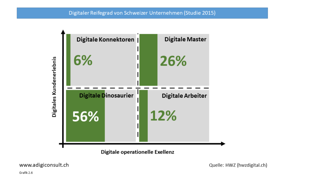 Digitaler Reifegrad Schweizer Unternehmen, 2015