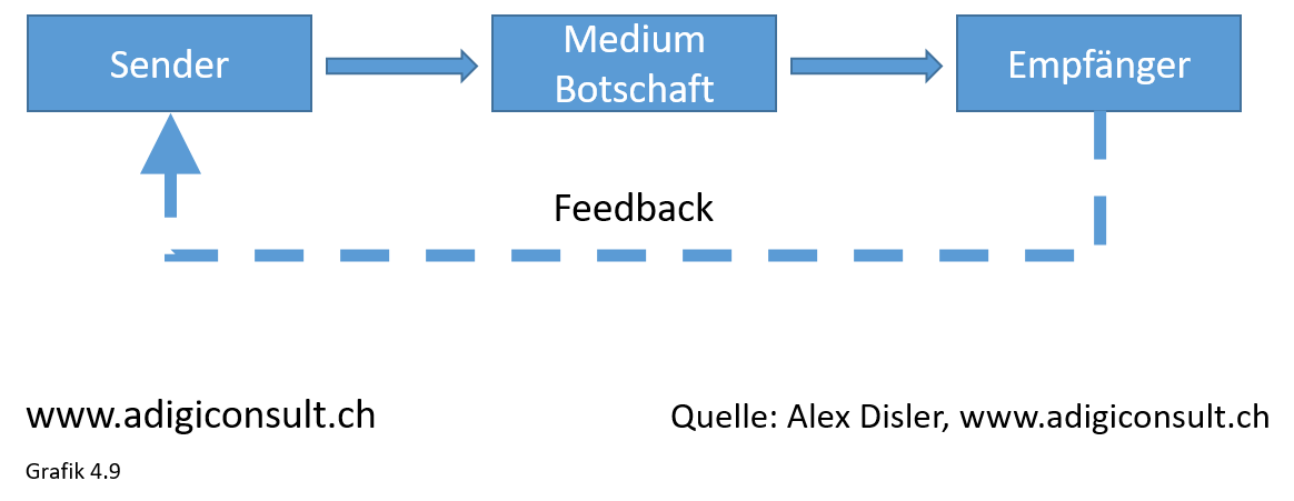 Information BegriffsDefinition & Bedeutung Marketing Kommunikation