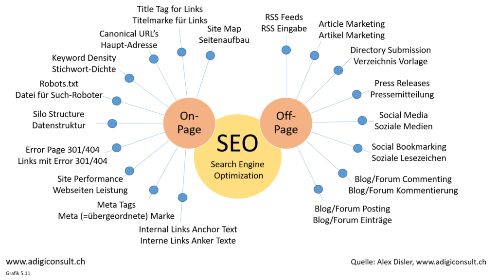 On-Page/Off-Page SEO