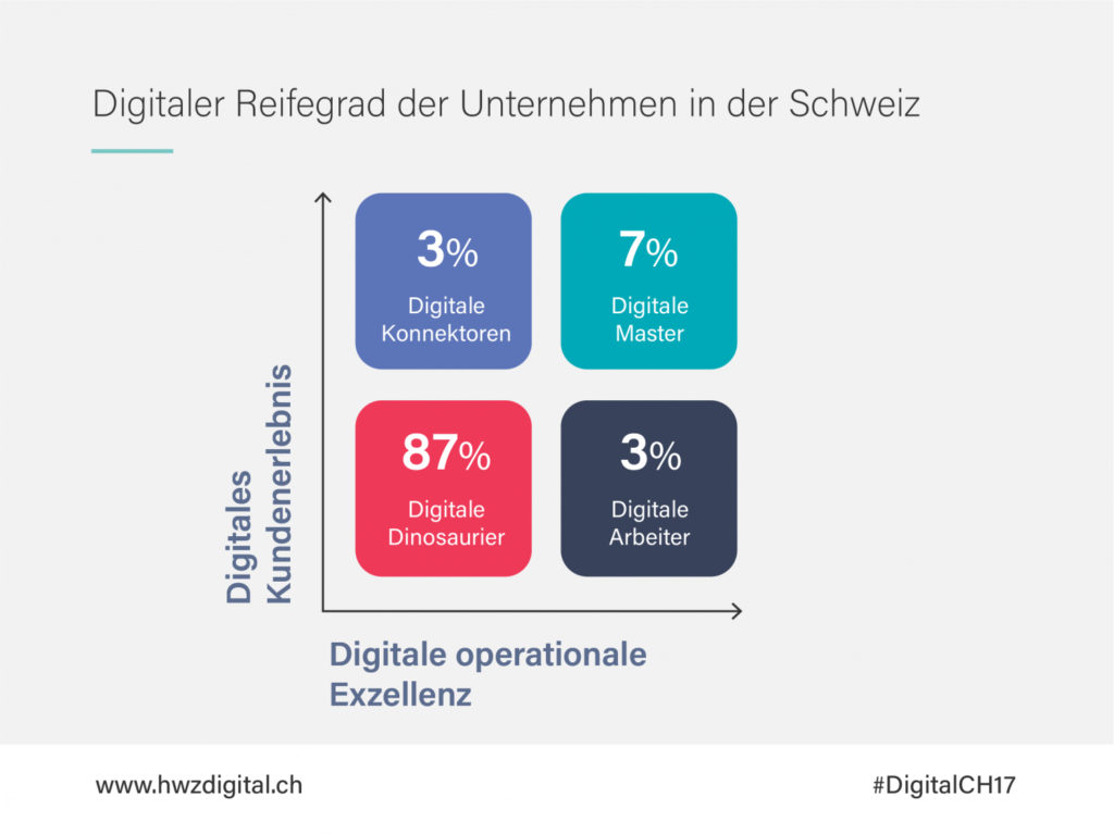 Digitaler Reifegrad der Unternehmen, Schweiz 2017