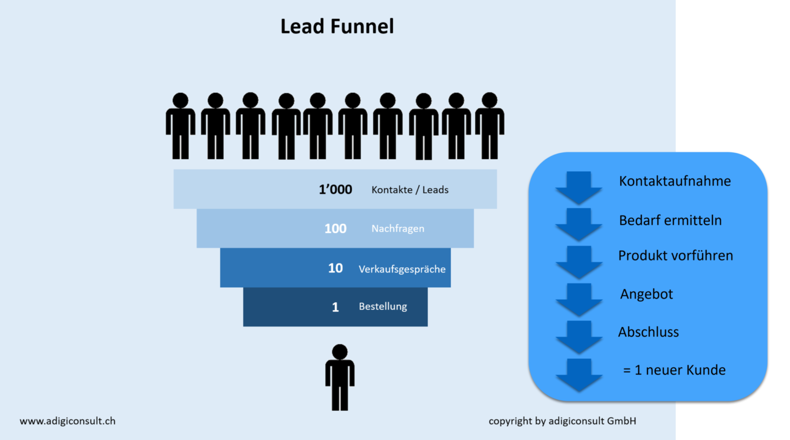 Lead Funnel BegriffsDefinition & Bedeutung Verkauf