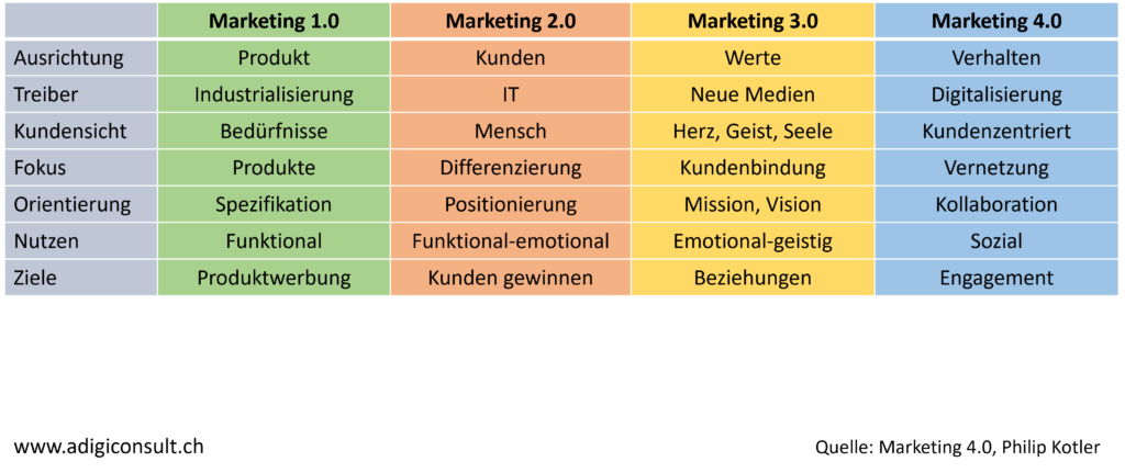 Übersicht und Trend im Marketing: Marketing 4.0