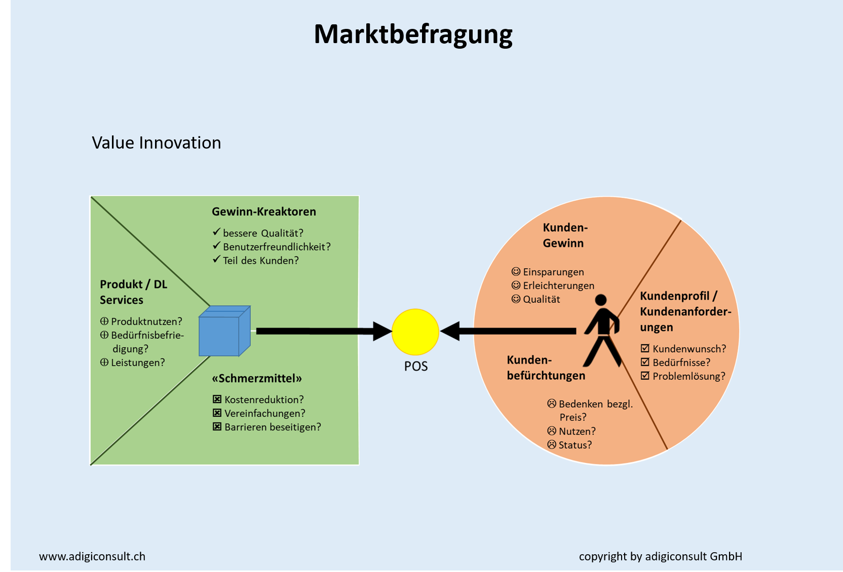 Marktbefragung value innovation adigiconsult gmbh