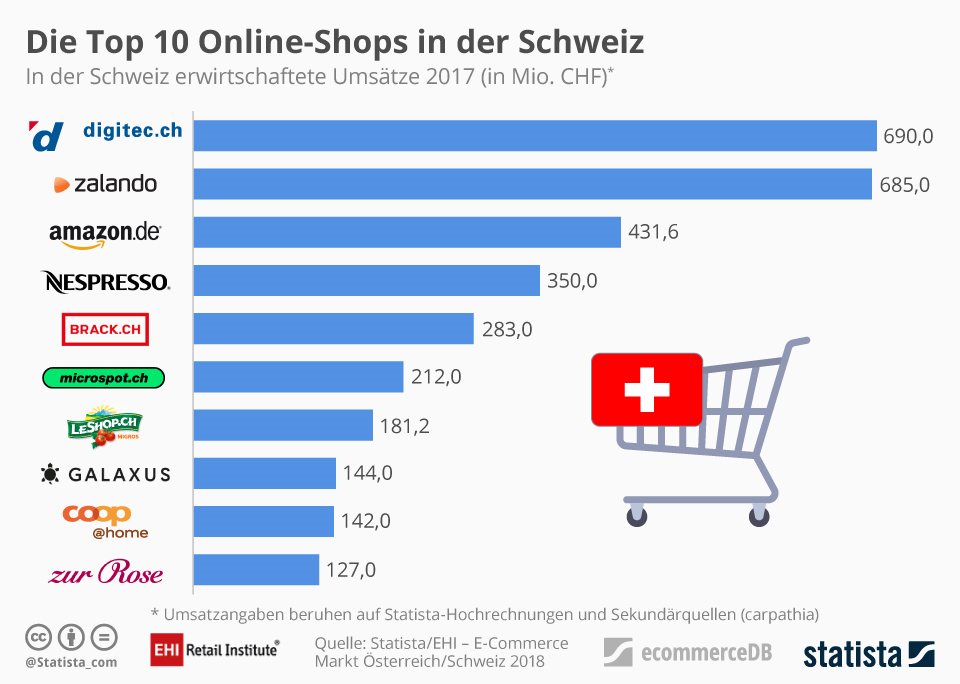 Grafik Top 10 Online-Shops Schweiz 2018