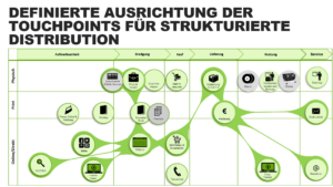 Touchpoints: Definierte Ausrichtung der Touchpoints für strukturierte Distribution