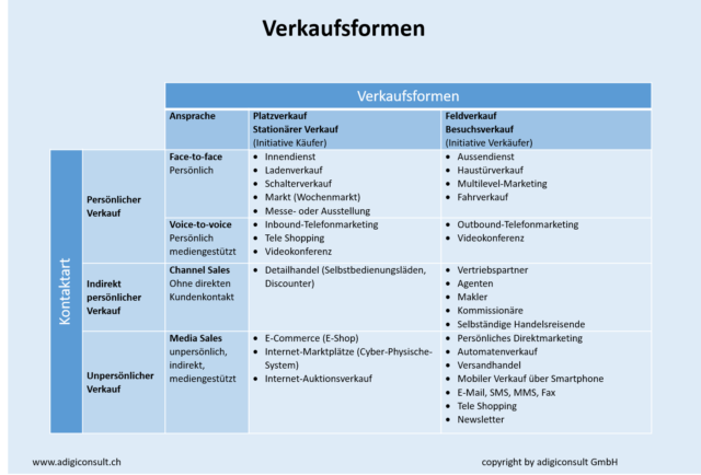 Ihk Mündliche Prüfung Einzelhandel Beispiele Verkaufsformen | Begriffs-Definition & Bedeutung | Verkauf