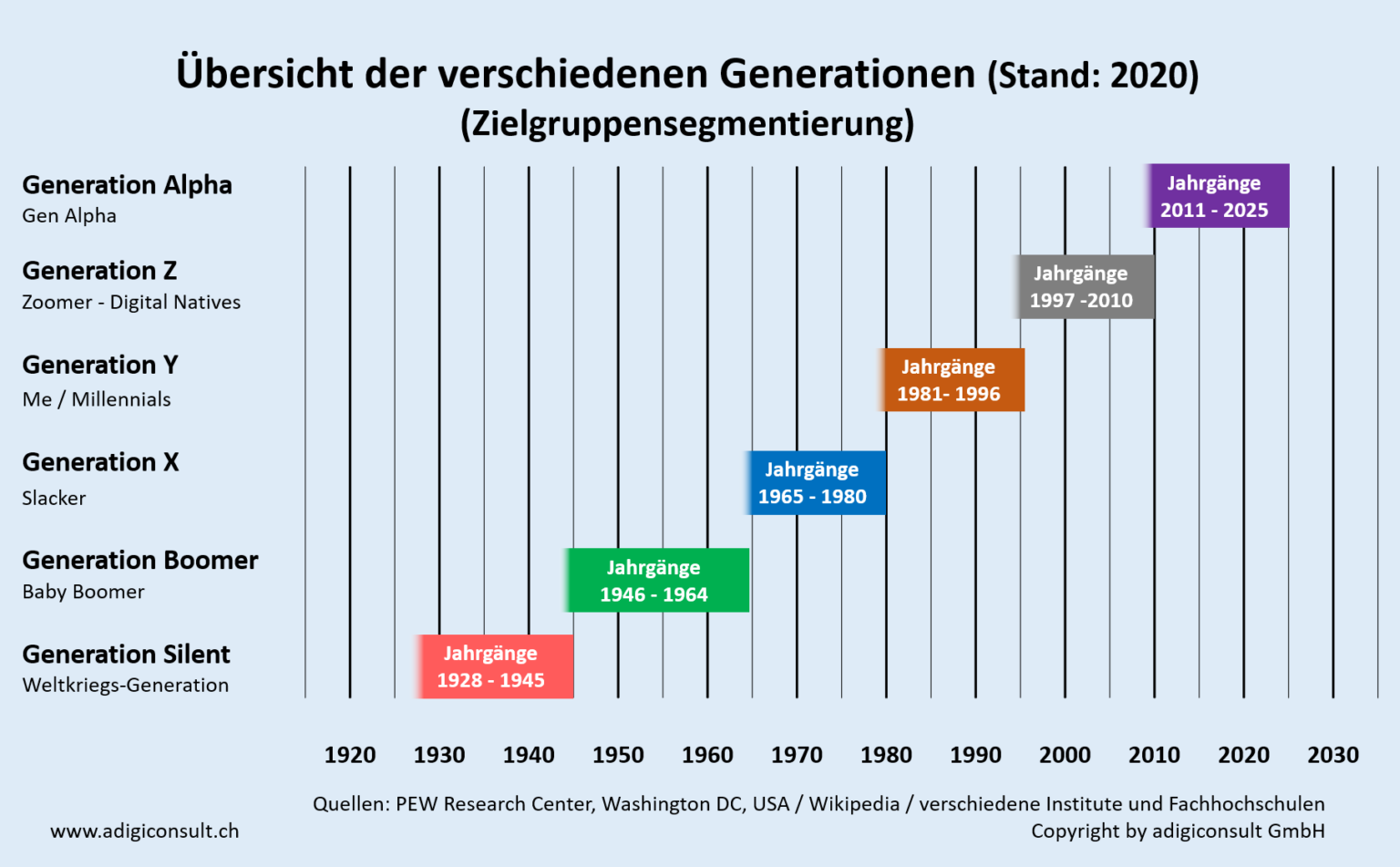 Generation Silent Baby Boomer X Y Me Millennials Z Oder Alpha 