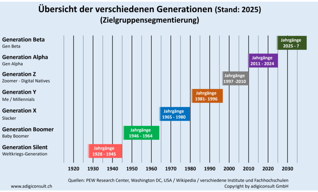 Generationen Silent, Baby Bommer, X, Y, Z, Alpha, Beta
